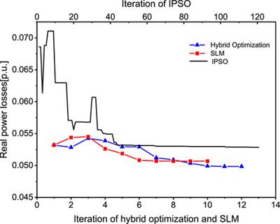 A data-driven hybrid interval reactive power optimization based on the security limits method and improved particle swarm optimization